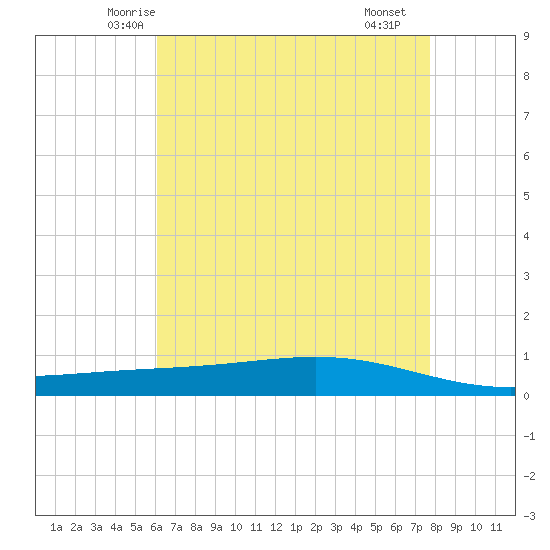 Paris Road Bridge tide chart for Wednesday, May 13, 2026