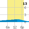 Paris Road Bridge tide chart for Wednesday, May 13, 2026