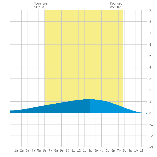 Paris Road Bridge tide chart for Thursday, May 14, 2026