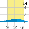 Paris Road Bridge tide chart for Thursday, May 14, 2026