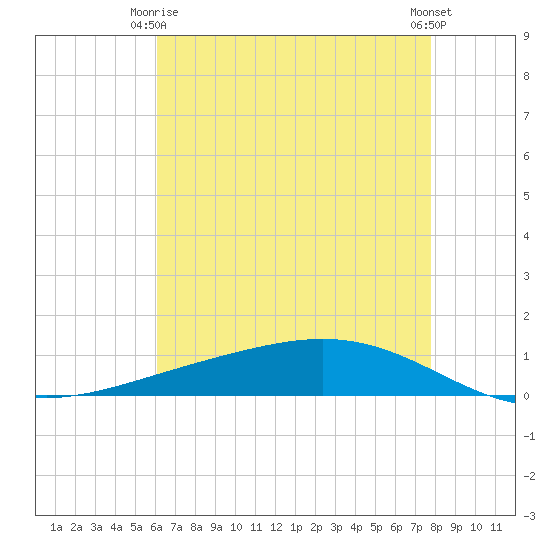 Paris Road Bridge tide chart for Friday, May 15, 2026