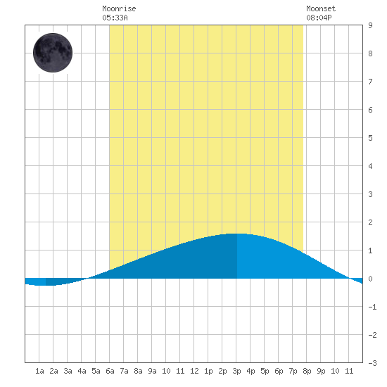 Paris Road Bridge tide chart for Saturday, May 16, 2026