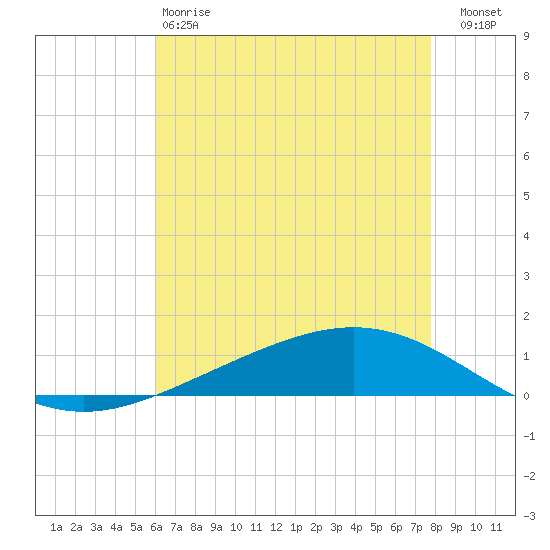 Paris Road Bridge tide chart for Sunday, May 17, 2026