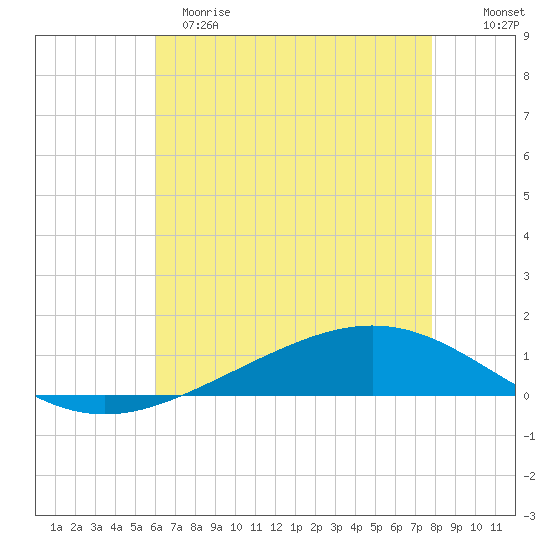 Paris Road Bridge tide chart for Monday, May 18, 2026