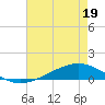 Paris Road Bridge tide chart for Tuesday, May 19, 2026