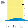 Paris Road Bridge tide chart for Friday, May 1, 2026