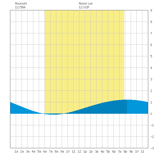 Paris Road Bridge tide chart for Friday, May 22, 2026