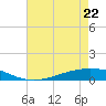 Paris Road Bridge tide chart for Friday, May 22, 2026