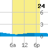 Paris Road Bridge tide chart for Sunday, May 24, 2026