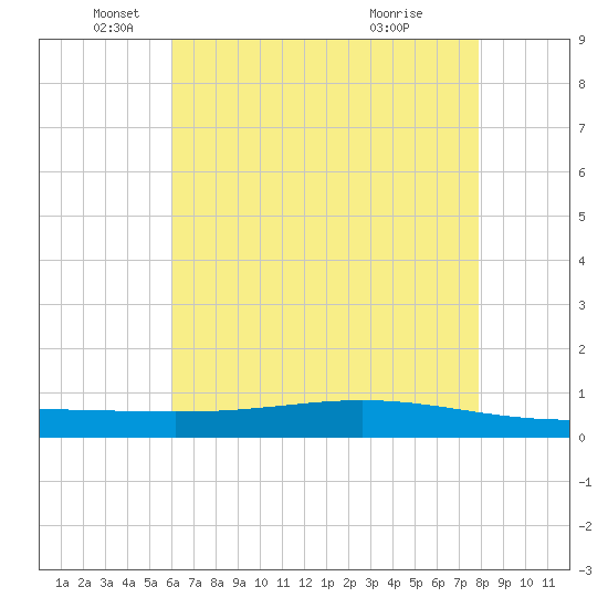 Paris Road Bridge tide chart for Monday, May 25, 2026