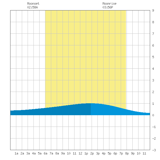 Paris Road Bridge tide chart for Tuesday, May 26, 2026
