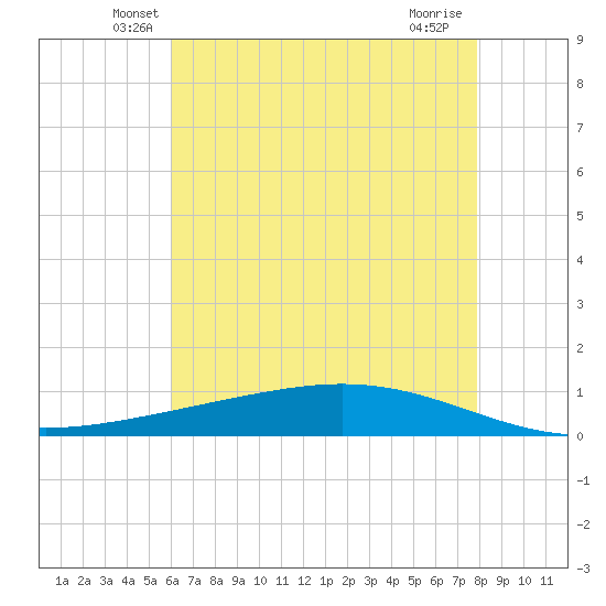 Paris Road Bridge tide chart for Wednesday, May 27, 2026