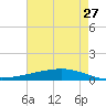 Paris Road Bridge tide chart for Wednesday, May 27, 2026