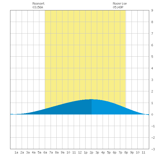 Paris Road Bridge tide chart for Thursday, May 28, 2026