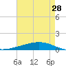 Paris Road Bridge tide chart for Thursday, May 28, 2026