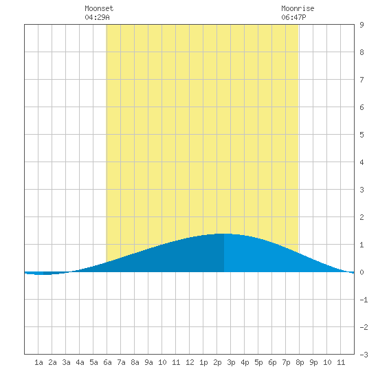Paris Road Bridge tide chart for Friday, May 29, 2026