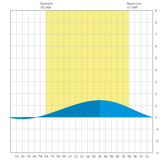 Paris Road Bridge tide chart for Saturday, May 30, 2026