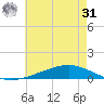 Paris Road Bridge tide chart for Sunday, May 31, 2026