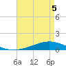 Paris Road Bridge tide chart for Tuesday, May 5, 2026