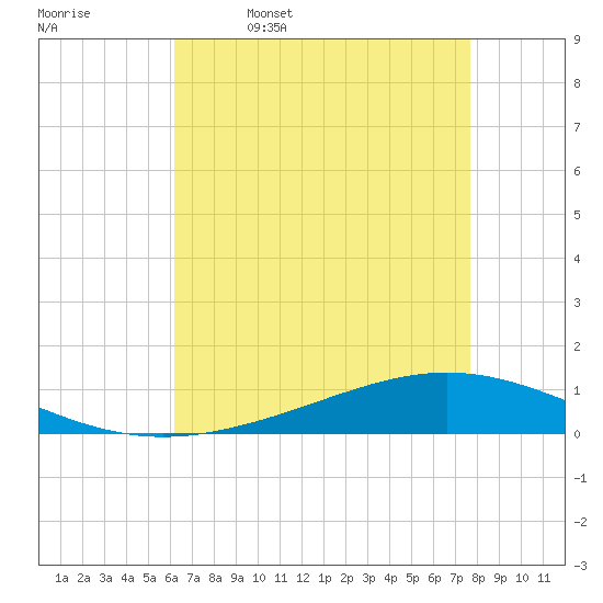 Paris Road Bridge tide chart for Wednesday, May 6, 2026