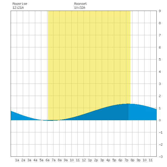 Paris Road Bridge tide chart for Thursday, May 7, 2026