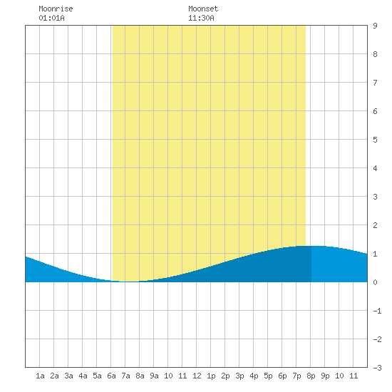 Paris Road Bridge tide chart for Friday, May 8, 2026