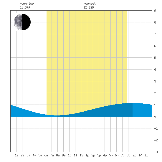 Paris Road Bridge tide chart for Saturday, May 9, 2026