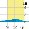 Paris Road Bridge tide chart for Wednesday, June 10, 2026