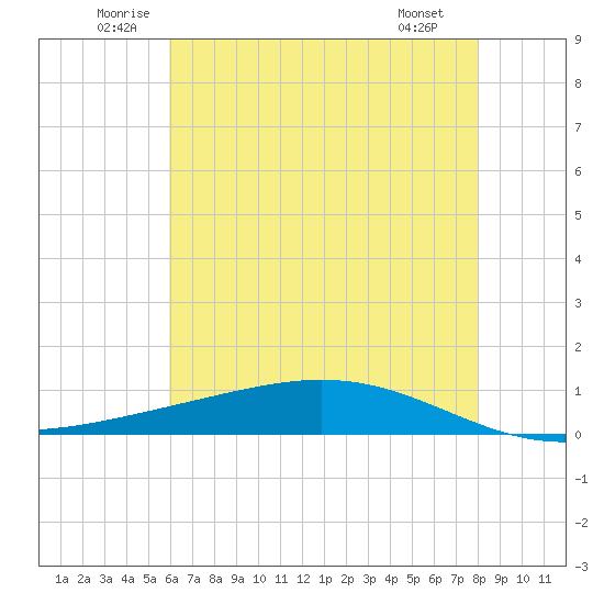 Paris Road Bridge tide chart for Thursday, June 11, 2026
