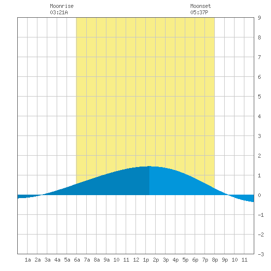 Paris Road Bridge tide chart for Friday, June 12, 2026