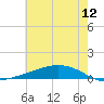 Paris Road Bridge tide chart for Friday, June 12, 2026