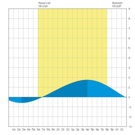 Paris Road Bridge tide chart for Monday, June 15, 2026