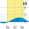 Paris Road Bridge tide chart for Monday, June 15, 2026