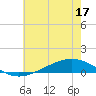 Paris Road Bridge tide chart for Wednesday, June 17, 2026