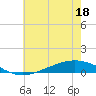 Paris Road Bridge tide chart for Thursday, June 18, 2026