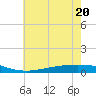 Paris Road Bridge tide chart for Saturday, June 20, 2026