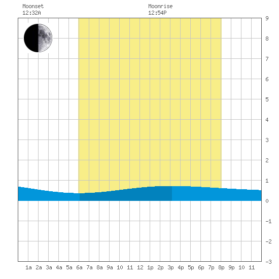 Paris Road Bridge tide chart for Sunday, June 21, 2026