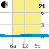 Paris Road Bridge tide chart for Sunday, June 21, 2026