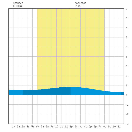 Paris Road Bridge tide chart for Monday, June 22, 2026