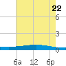 Paris Road Bridge tide chart for Monday, June 22, 2026