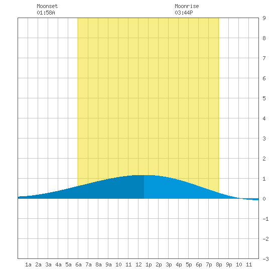 Paris Road Bridge tide chart for Wednesday, June 24, 2026