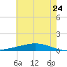 Paris Road Bridge tide chart for Wednesday, June 24, 2026