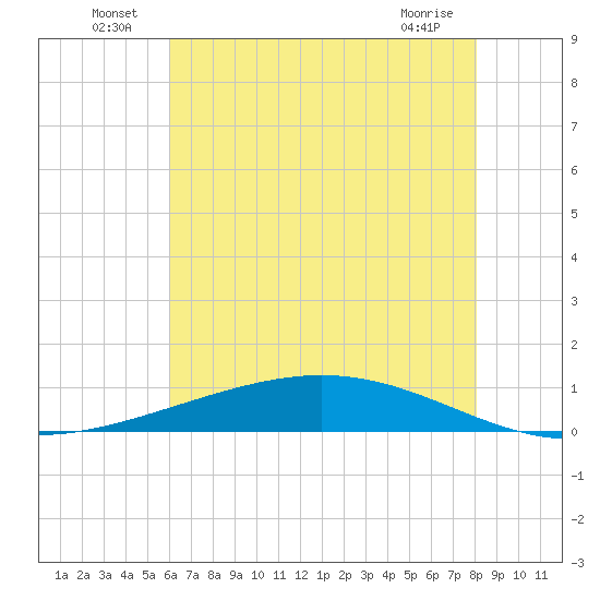 Paris Road Bridge tide chart for Thursday, June 25, 2026