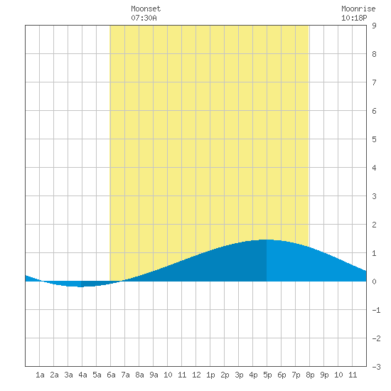 Paris Road Bridge tide chart for Tuesday, June 2, 2026