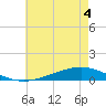 Paris Road Bridge tide chart for Thursday, June 4, 2026
