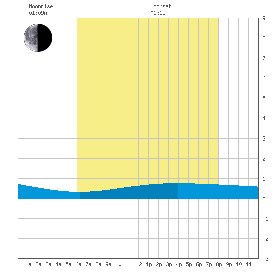 Paris Road Bridge tide chart for Monday, June 8, 2026