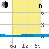 Paris Road Bridge tide chart for Monday, June 8, 2026