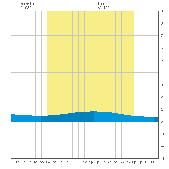 Paris Road Bridge tide chart for Tuesday, June 9, 2026