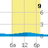 Paris Road Bridge tide chart for Tuesday, June 9, 2026
