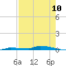 Park Channel tide chart for Wednesday, August 10, 2022